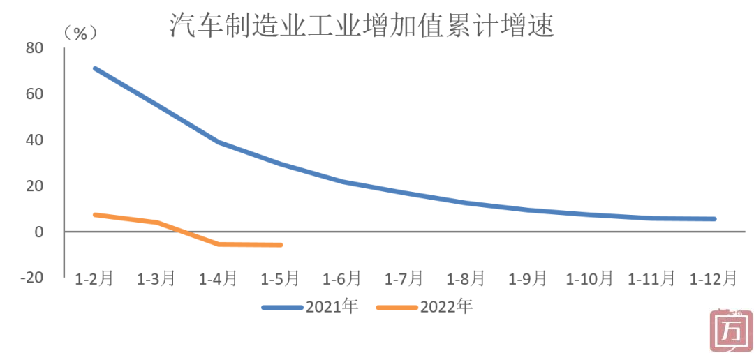 中国汽车工业协会：2022年5月汽车制造业工业增加值同比降幅明显收窄(图1)