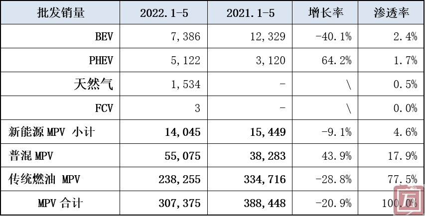乘联会：2022年5月MPV汽车市场分析(图7)