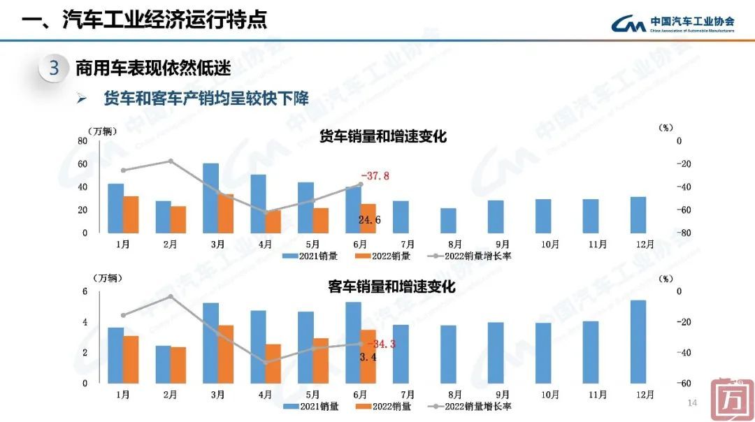 中国汽车工业协会： 2022年上半年汽车工业经济运行情况(图14)