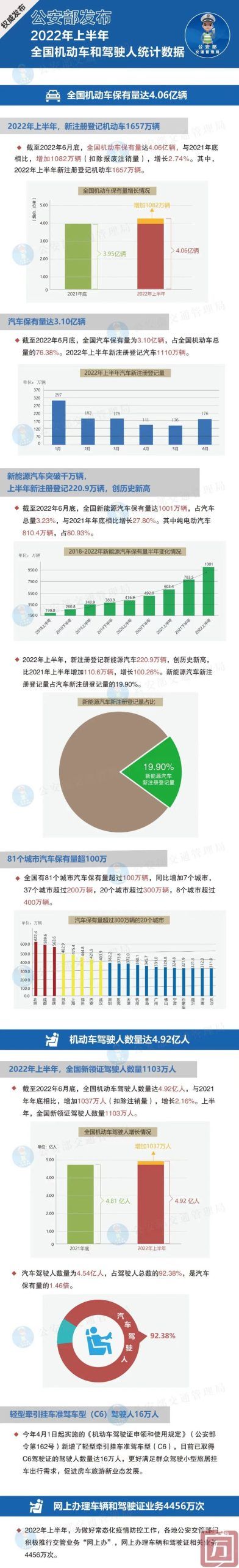 公安部：2022年中国新能源汽车突破1000万辆 纯电占八成(图1)