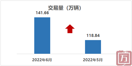 中国汽车流通协会：2022年6月二手车市场简析(图1)