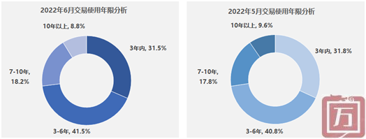 中国汽车流通协会：2022年6月二手车市场简析(图5)