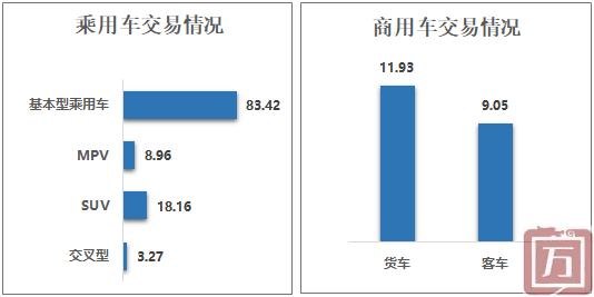 中国汽车流通协会：2022年6月二手车市场简析(图4)