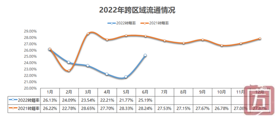 中国汽车流通协会：2022年6月二手车市场简析(图7)