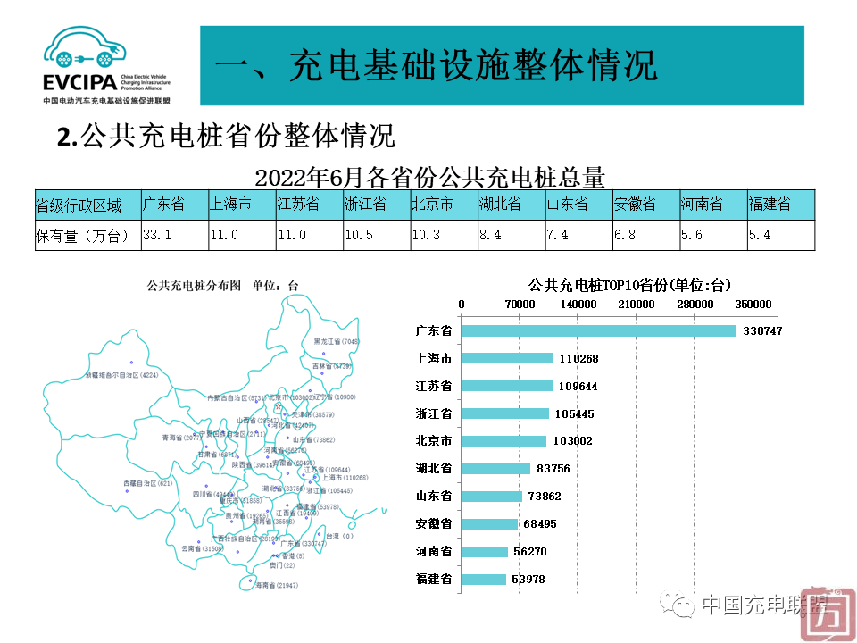 中国充电联盟：2022年6月全国电动汽车充换电基础设施运行情况(图6)
