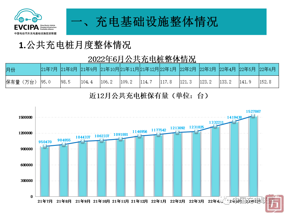 中国充电联盟：2022年6月全国电动汽车充换电基础设施运行情况(图5)