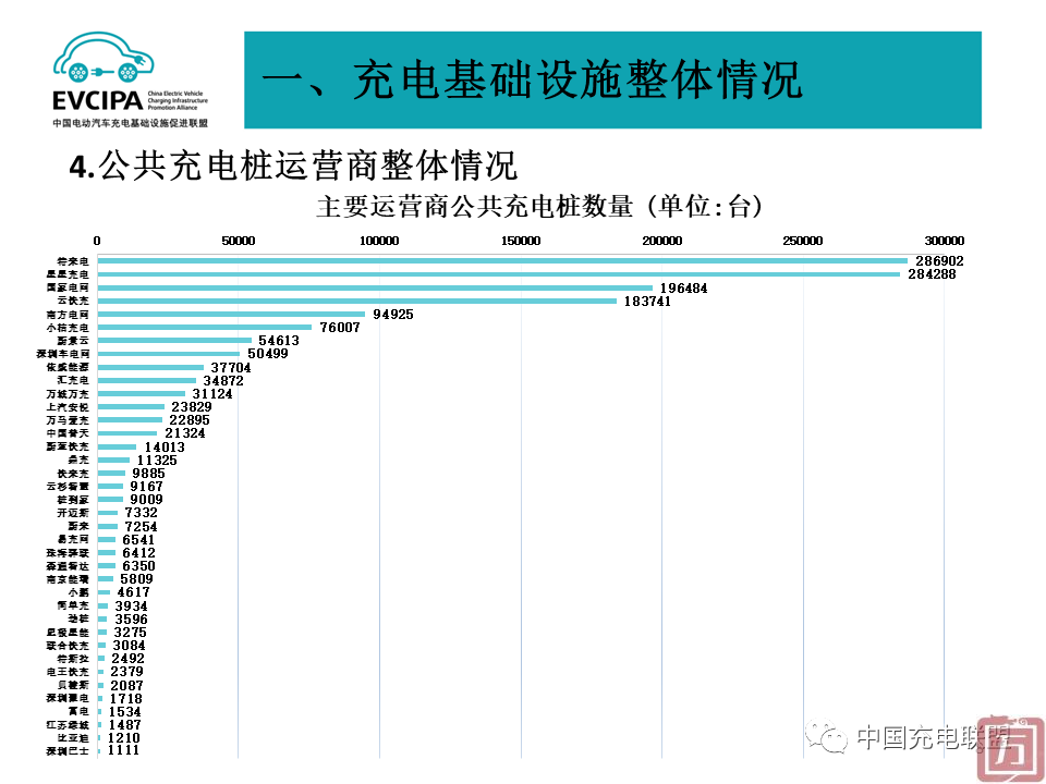 中国充电联盟：2022年6月全国电动汽车充换电基础设施运行情况(图8)