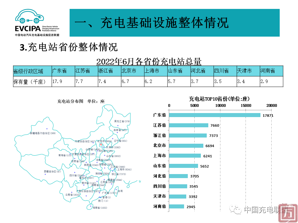 中国充电联盟：2022年6月全国电动汽车充换电基础设施运行情况(图7)
