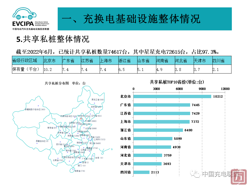 中国充电联盟：2022年6月全国电动汽车充换电基础设施运行情况(图9)