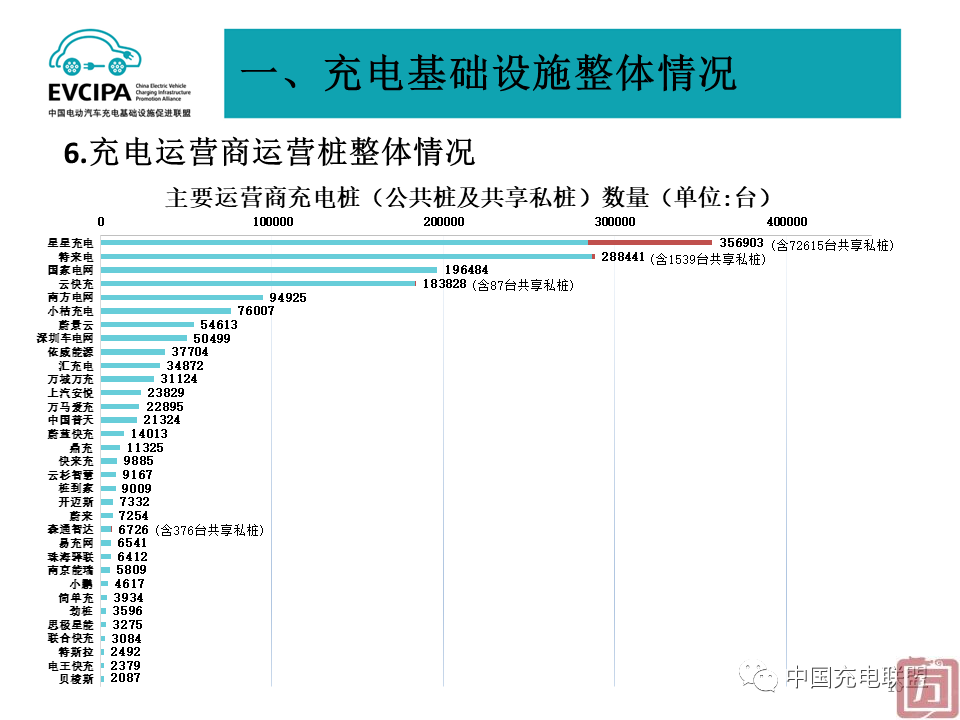 中国充电联盟：2022年6月全国电动汽车充换电基础设施运行情况(图10)