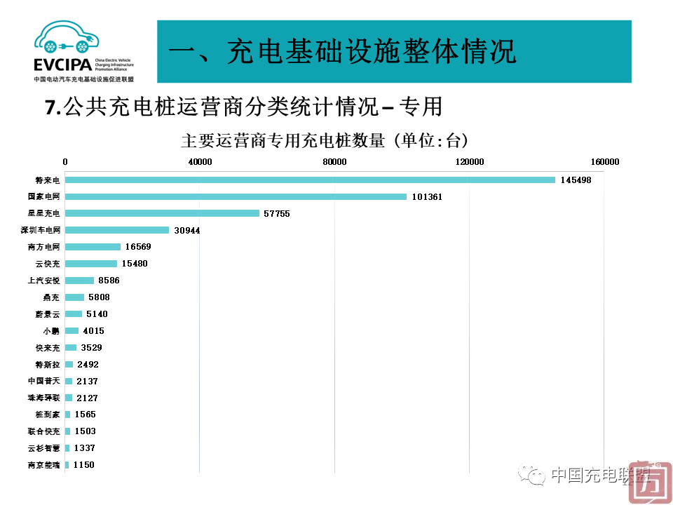 中国充电联盟：2022年6月全国电动汽车充换电基础设施运行情况(图12)