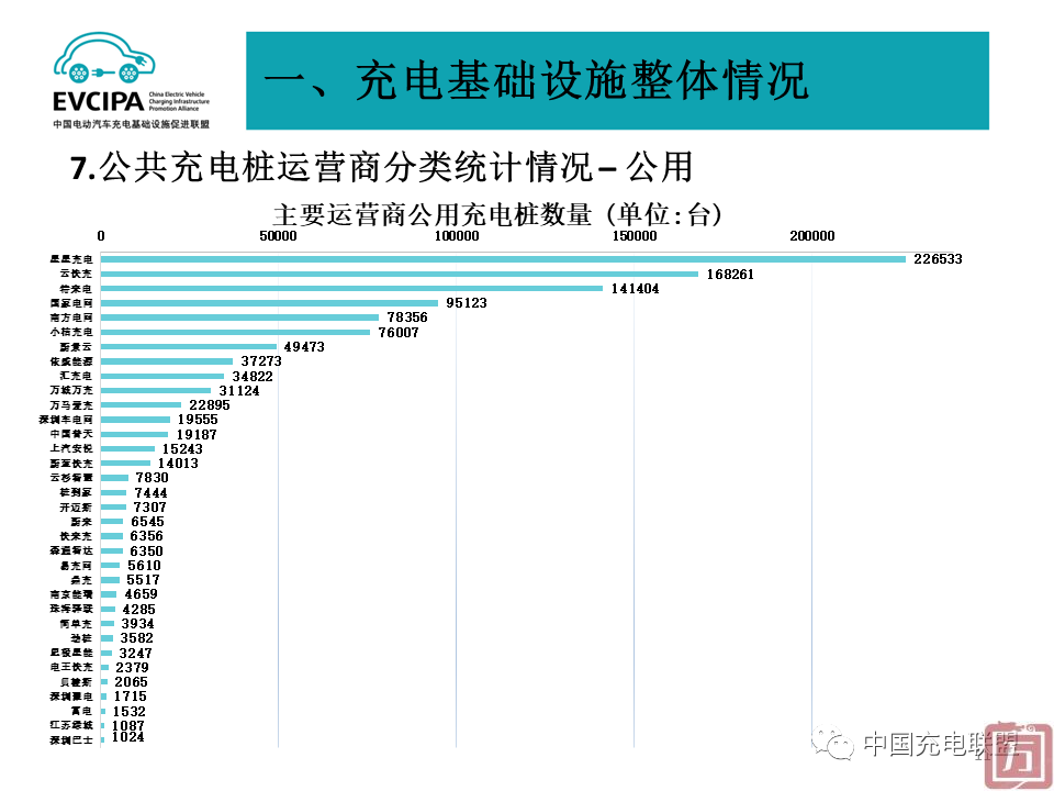 中国充电联盟：2022年6月全国电动汽车充换电基础设施运行情况(图11)