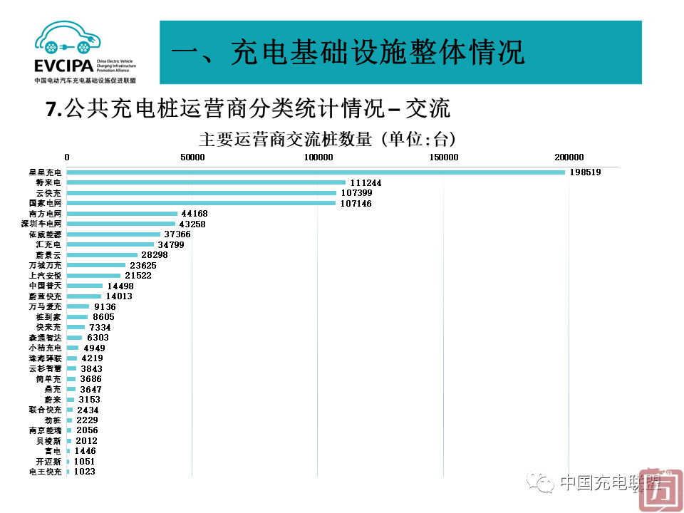 中国充电联盟：2022年6月全国电动汽车充换电基础设施运行情况(图14)