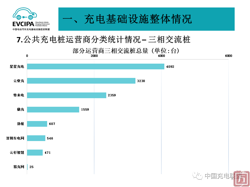 中国充电联盟：2022年6月全国电动汽车充换电基础设施运行情况(图17)