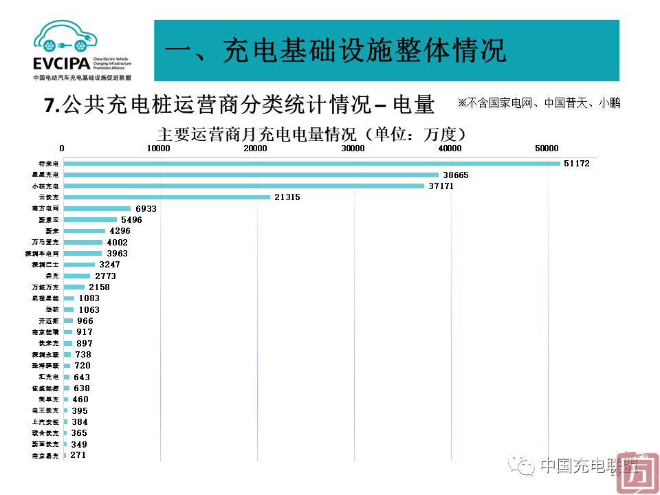 中国充电联盟：2022年6月全国电动汽车充换电基础设施运行情况(图16)