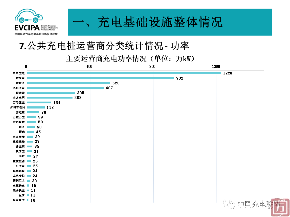 中国充电联盟：2022年6月全国电动汽车充换电基础设施运行情况(图15)