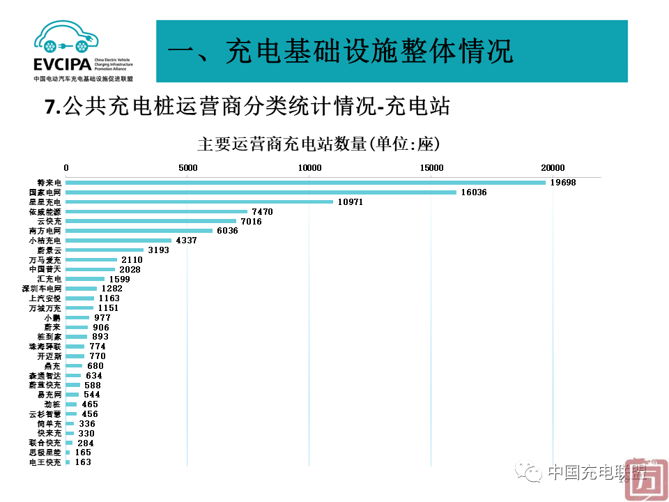 中国充电联盟：2022年6月全国电动汽车充换电基础设施运行情况(图18)