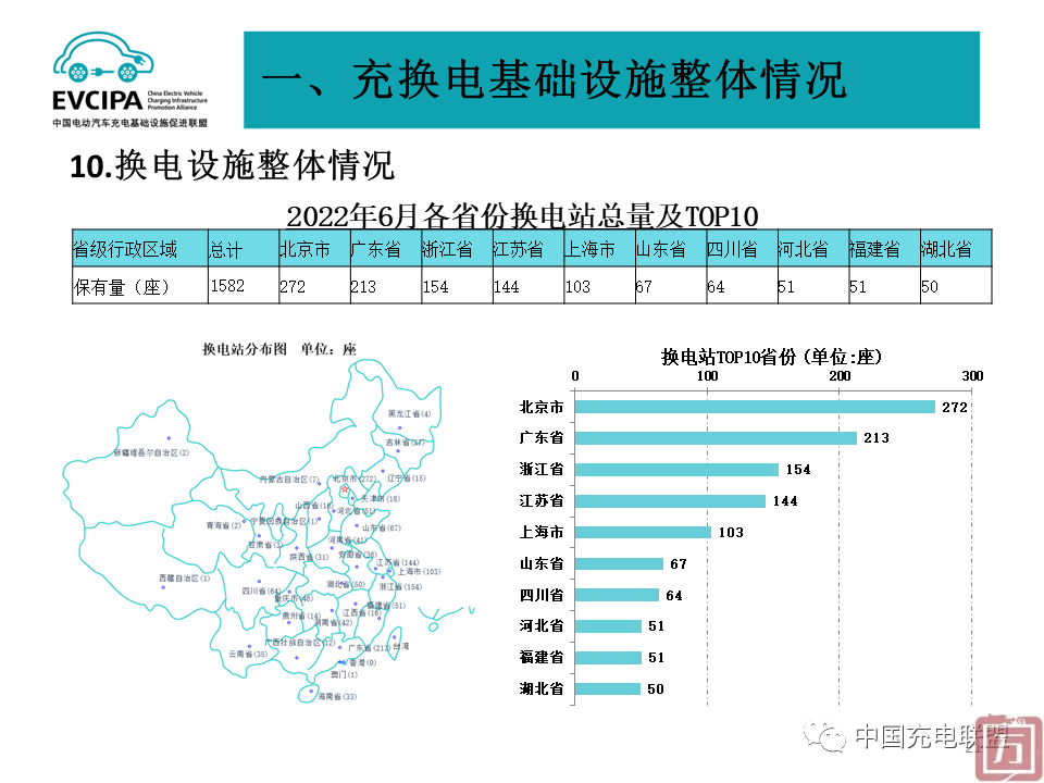 中国充电联盟：2022年6月全国电动汽车充换电基础设施运行情况(图21)