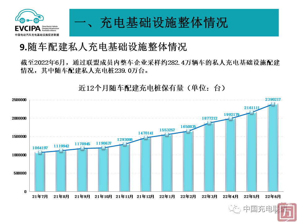 中国充电联盟：2022年6月全国电动汽车充换电基础设施运行情况(图20)