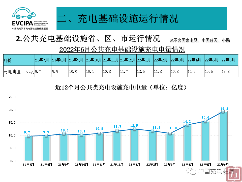 中国充电联盟：2022年6月全国电动汽车充换电基础设施运行情况(图26)