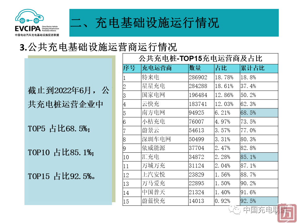 中国充电联盟：2022年6月全国电动汽车充换电基础设施运行情况(图27)