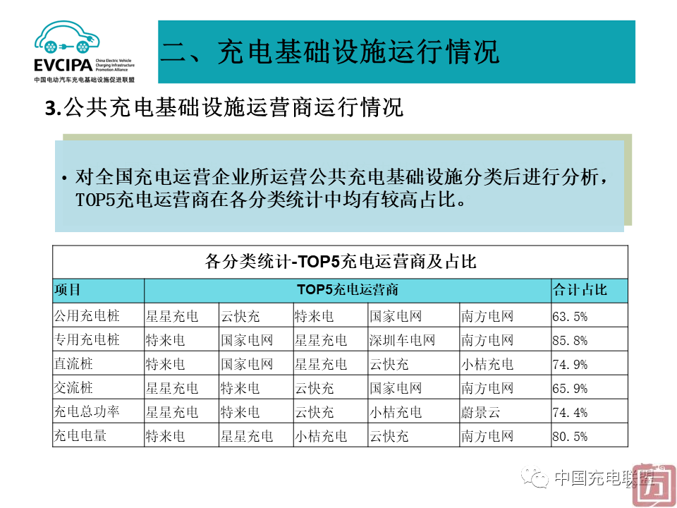 中国充电联盟：2022年6月全国电动汽车充换电基础设施运行情况(图28)