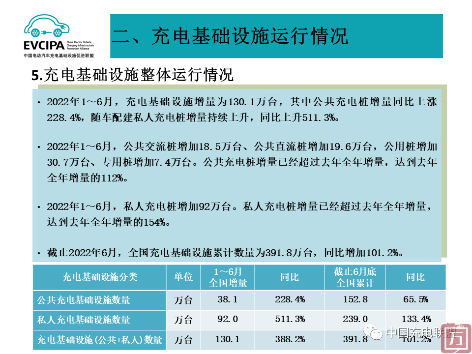中国充电联盟：2022年6月全国电动汽车充换电基础设施运行情况(图30)