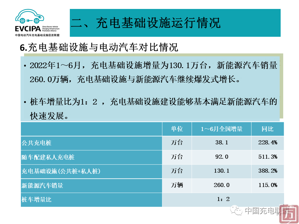 中国充电联盟：2022年6月全国电动汽车充换电基础设施运行情况(图31)