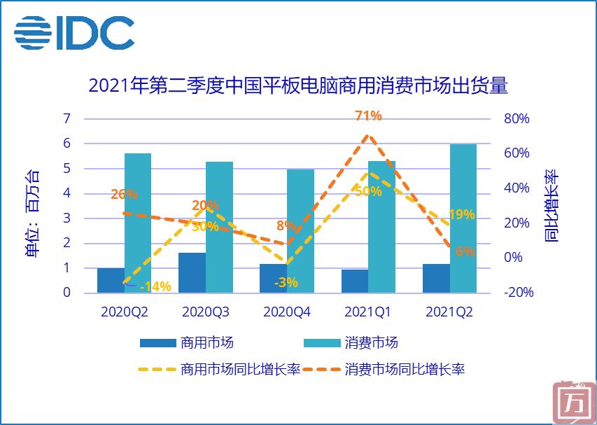 IDC：2021年第二季度中国平板电脑市场出货量约715万台 同比增长8.3%(图2)