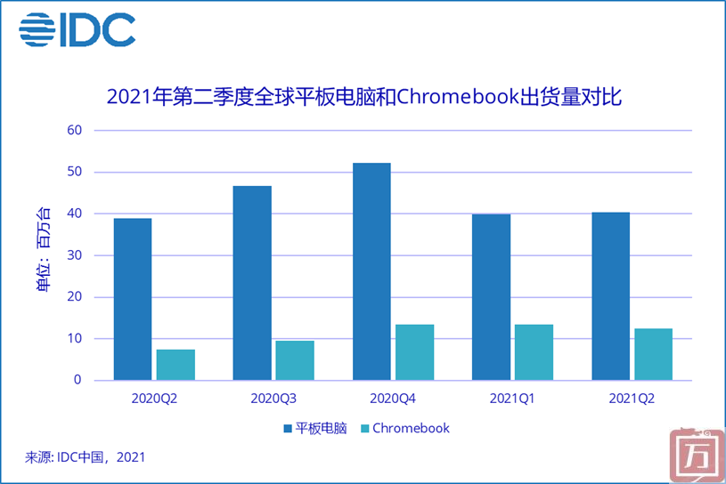 IDC：2021年第二季度中国平板电脑市场出货量约715万台 同比增长8.3%(图1)