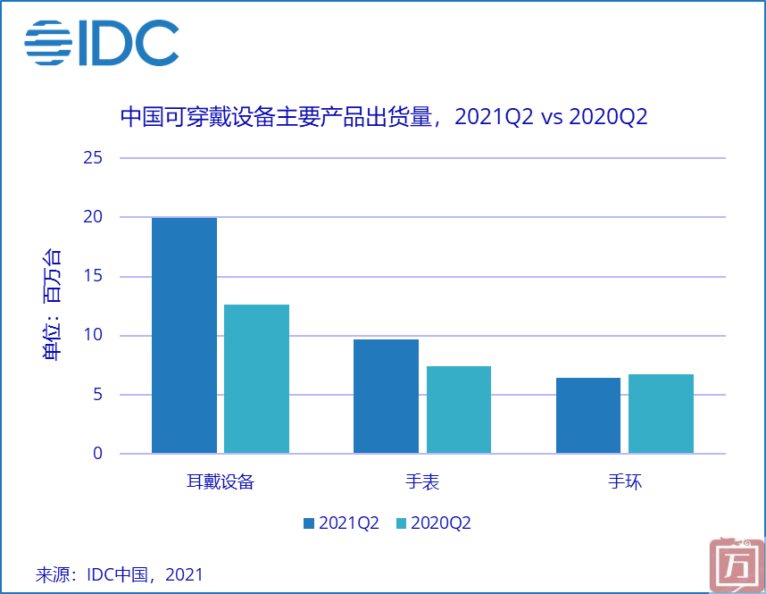 IDC：2021年第二季度中国可穿戴设备市场出货量为3,614万台 同比增长33.7%(图1)