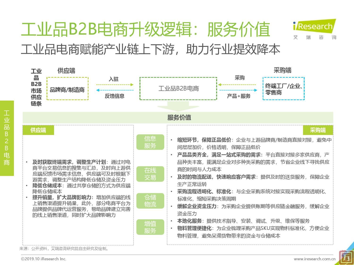 艾瑞咨询：2019年中国工业品B2B市场研究报告（附下载）(图15)