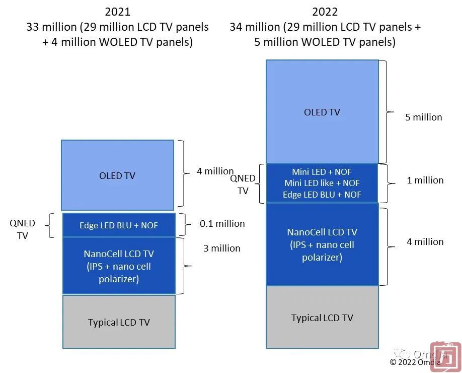Omdia：2022年三星VD和LG电子的面板采购策略分析(图2)