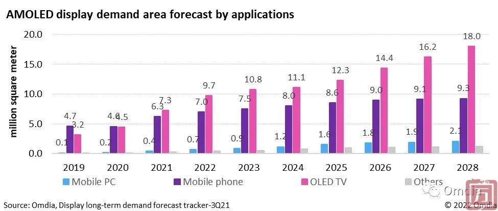 Omdia：预计2021-2028年按面积计算的全球AMOLED显示面板需求增长将达到11.6% CAGR(图2)