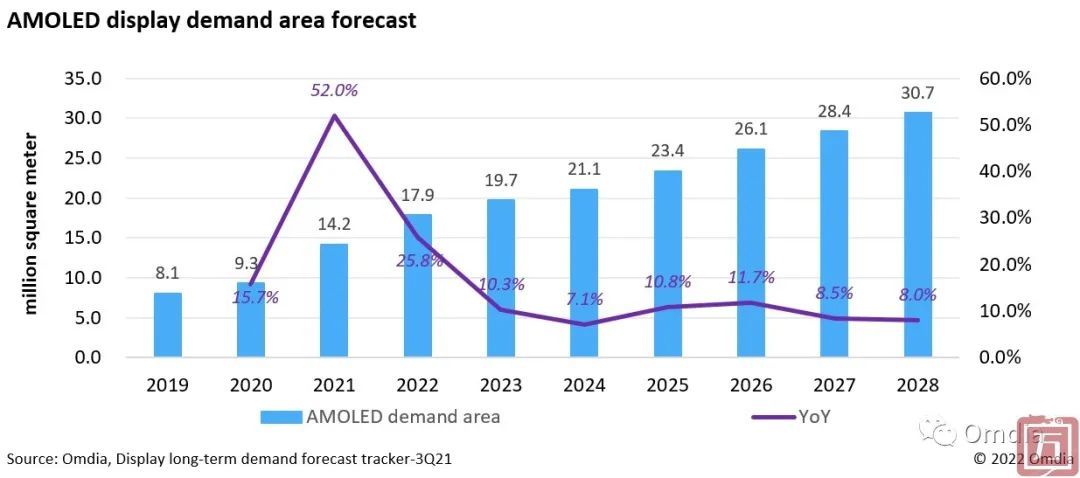 Omdia：预计2021-2028年按面积计算的全球AMOLED显示面板需求增长将达到11.6% CAGR(图1)