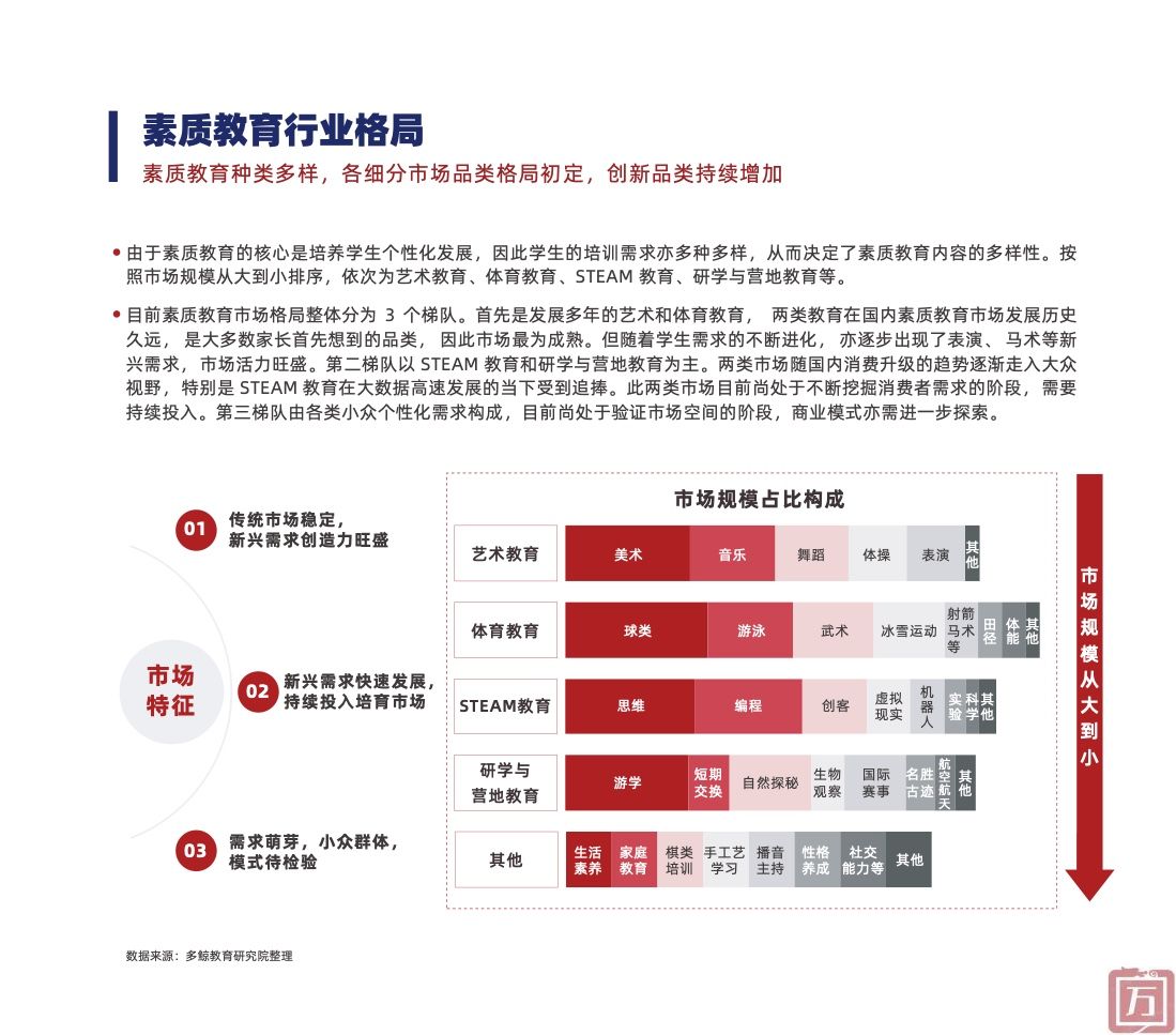 多鲸教育研究院：2022中国素质教育行业报告（附下载）(图20)
