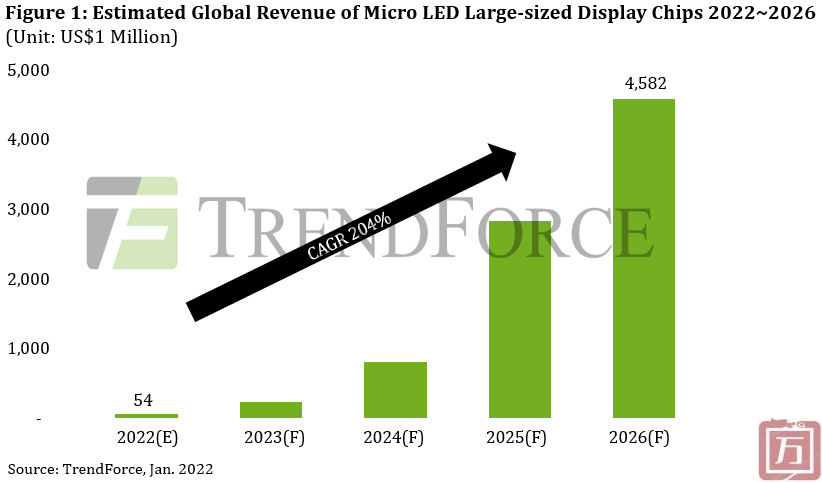 TrendForce：2022年微型LED显示芯片收入将达到5400万美元(图1)
