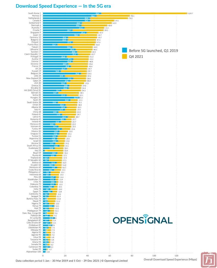 OpenSource：5G推广以来 蜂窝网络下行速度增幅明显(图1)