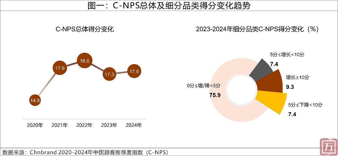 2024年C-NPS中国顾客推荐度指数研究成果发布(图1)