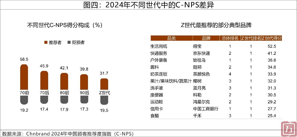 2024年C-NPS中国顾客推荐度指数研究成果发布(图4)