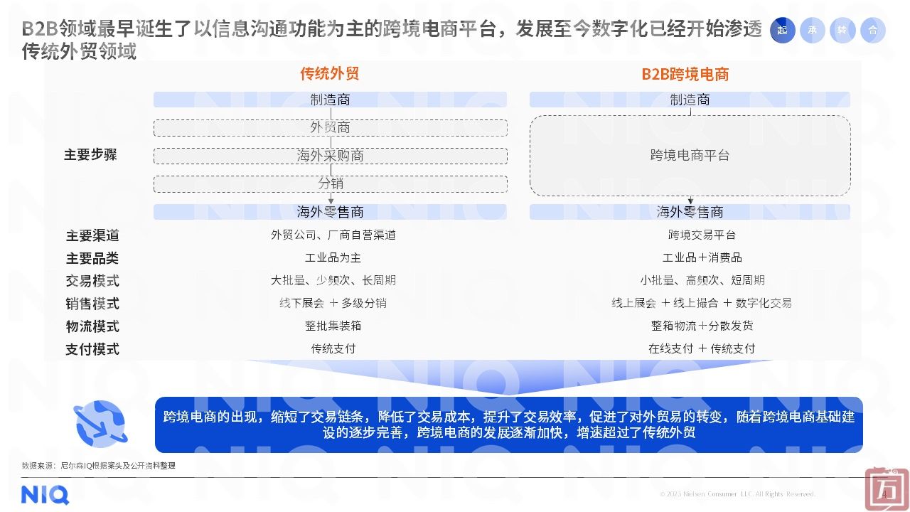尼尔森IQ：2023年中国跨境电商平台出海白皮书（附下载）(图4)