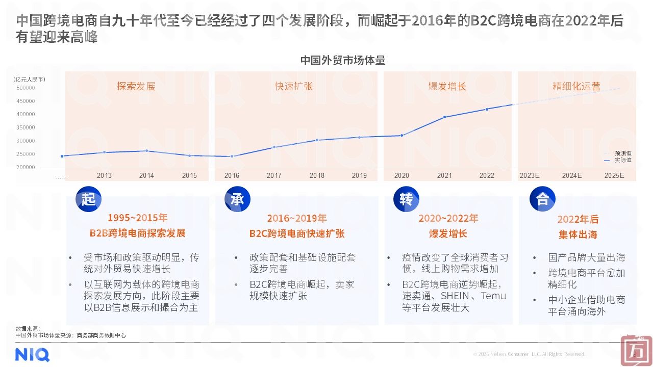 尼尔森IQ：2023年中国跨境电商平台出海白皮书（附下载）(图3)