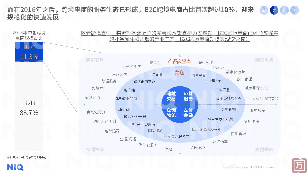 尼尔森IQ：2023年中国跨境电商平台出海白皮书（附下载）(图5)