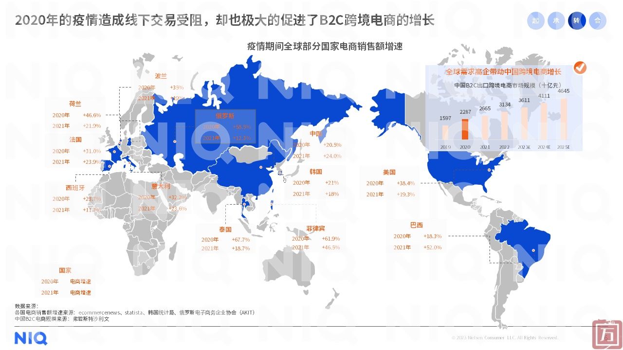 尼尔森IQ：2023年中国跨境电商平台出海白皮书（附下载）(图6)