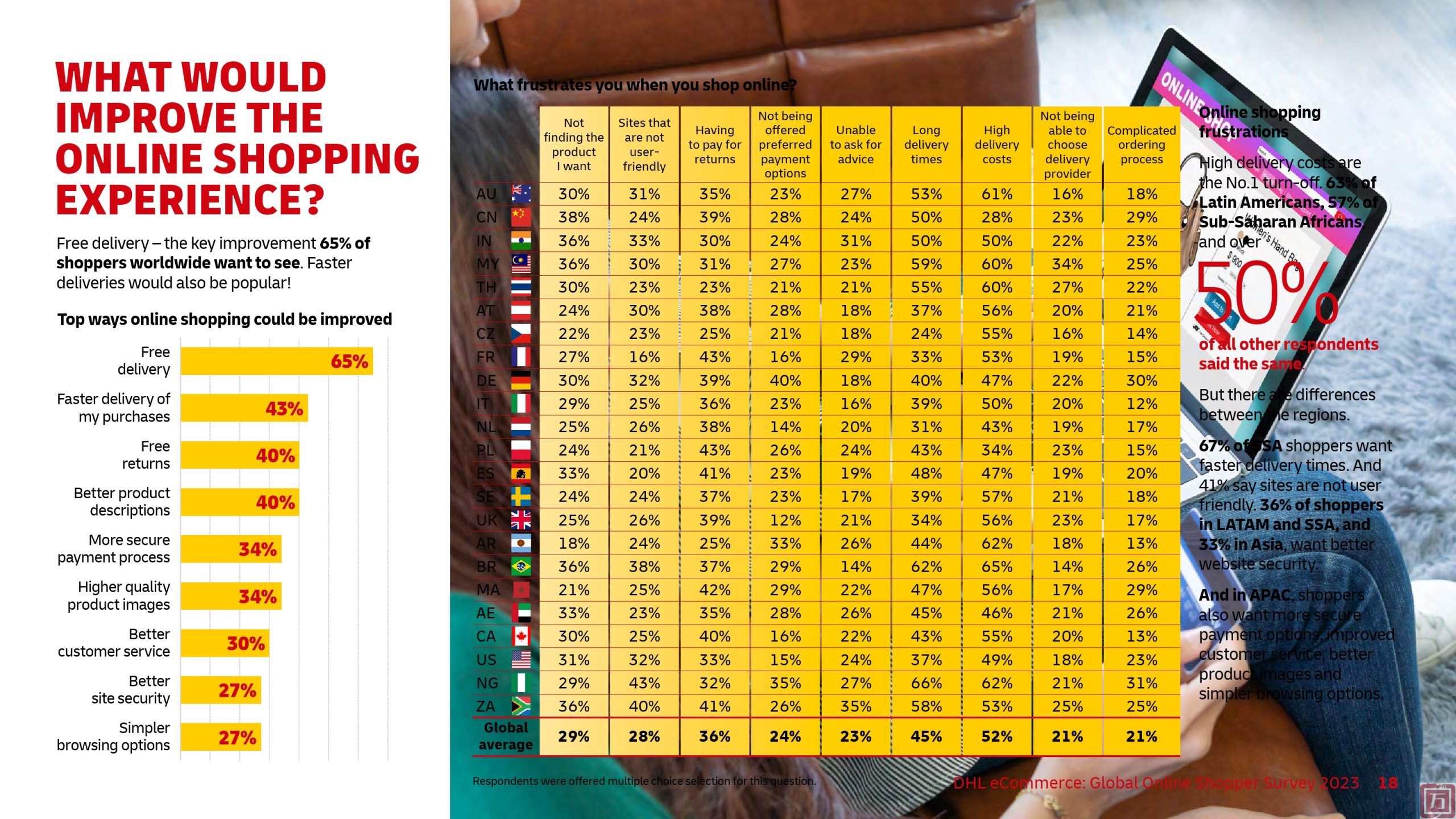 DHL：2023年全球网购消费者调查报告(图16)