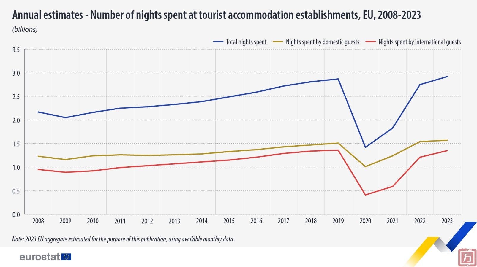欧盟统计局：2023年欧盟旅游住宿达29.2亿晚(图1)