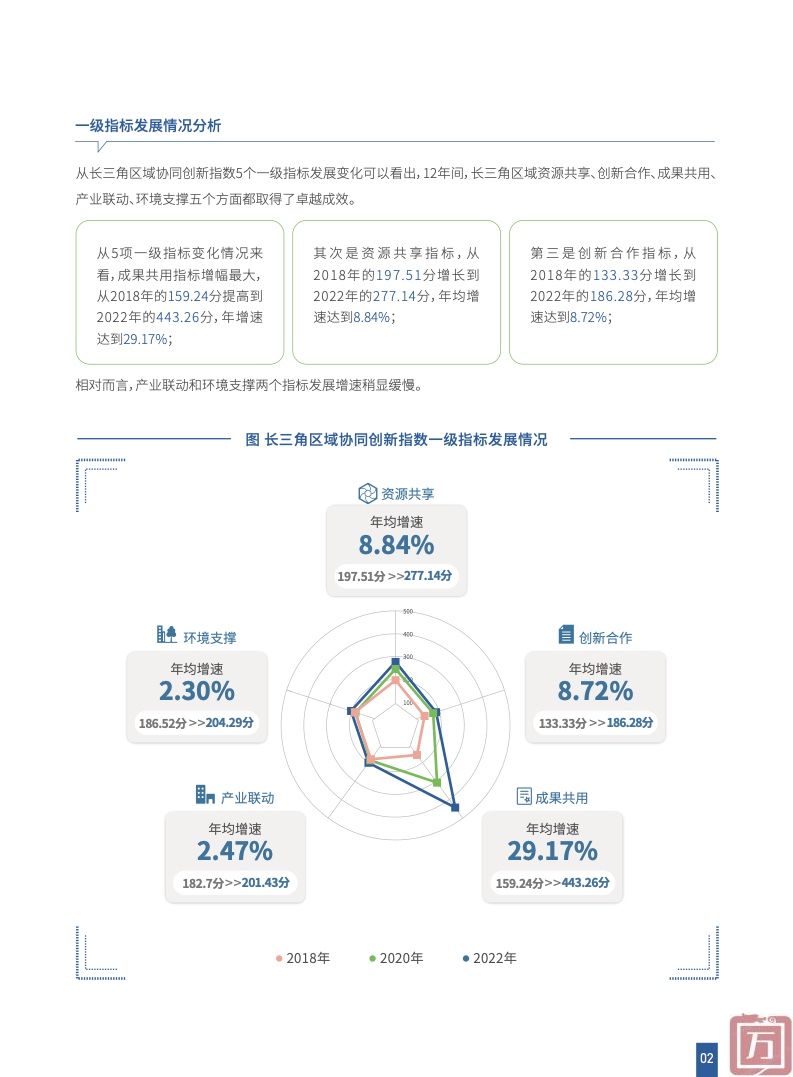 上海科学学研究所：2023长三角区域协同创新指数(图4)