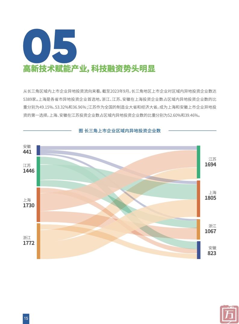 上海科学学研究所：2023长三角区域协同创新指数(图17)