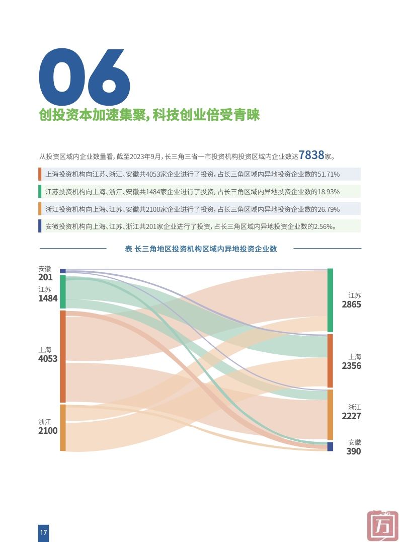 上海科学学研究所：2023长三角区域协同创新指数(图19)
