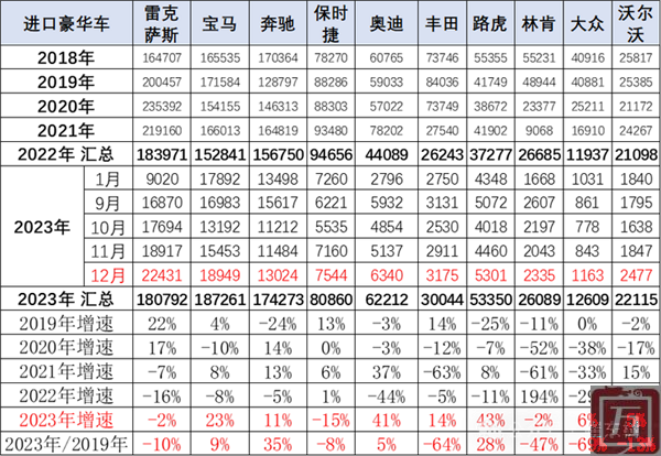 乘联会：2023年中国汽车进口79.9万台 同比降10%(图1)